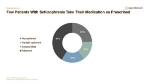 Few Patients With Schizophrenia Take Their Medication as Prescribed